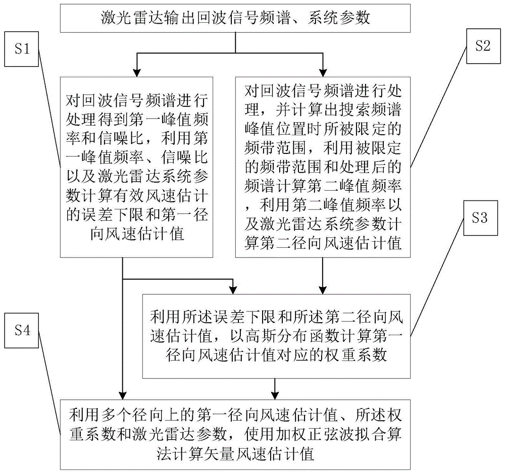 激光雷达系统数据处理方法