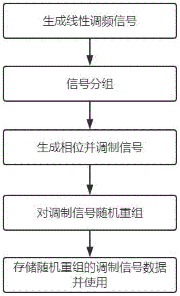 一种随机重组调频编码抗干扰信号产生方法