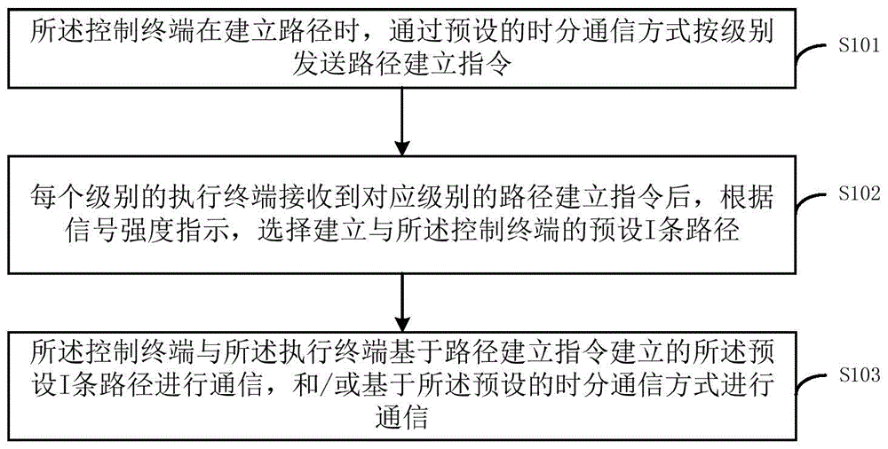 一种物联通信方法及物联通信系统与流程