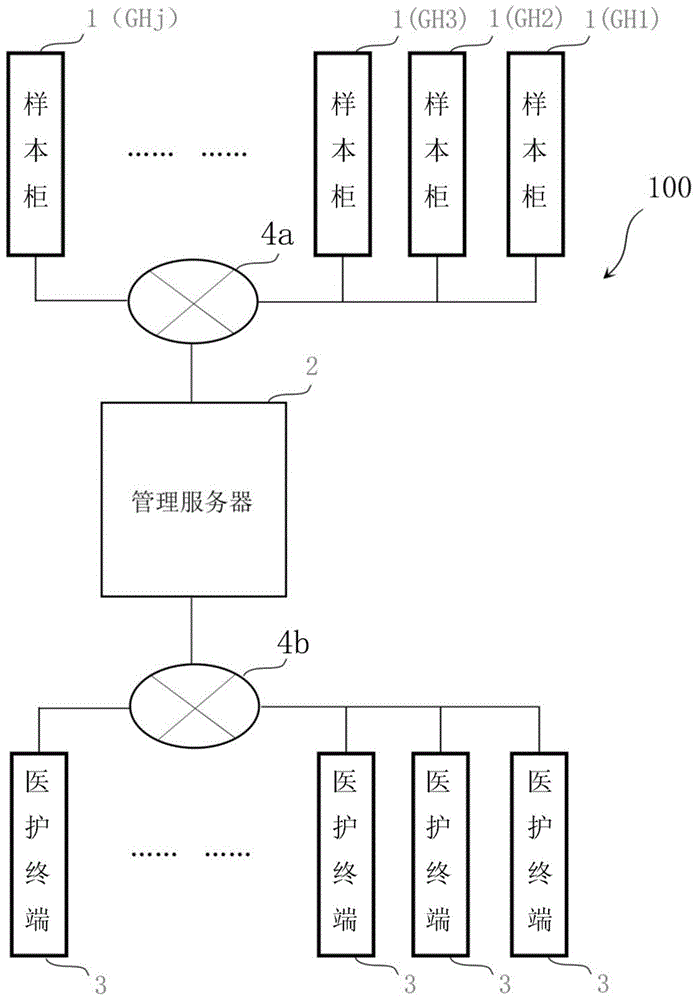 医院人体组织样本管理方法与流程