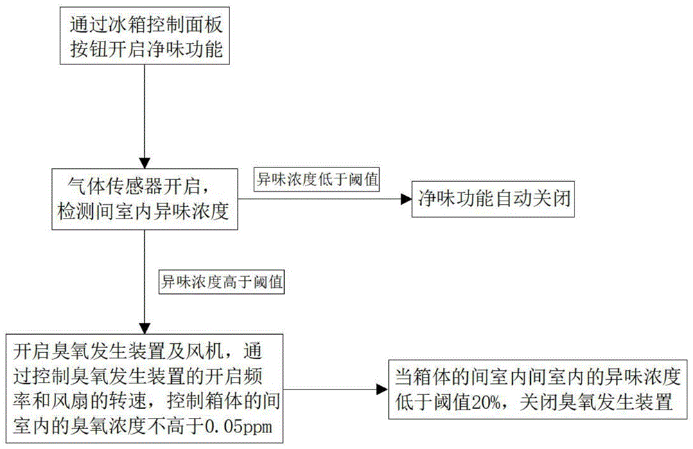 净味杀菌装置及冰箱、冰箱系统、冰箱控制方法与流程