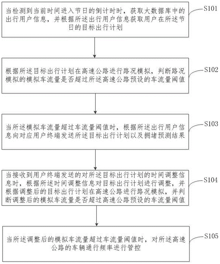 基于大数据的交通管控方法及装置与流程