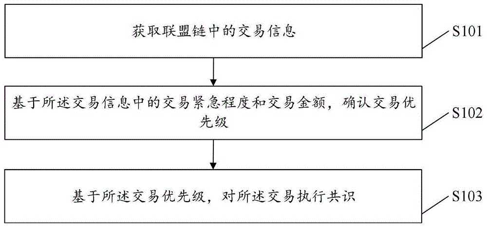 一种联盟链共识达成方法、装置及存储介质与流程