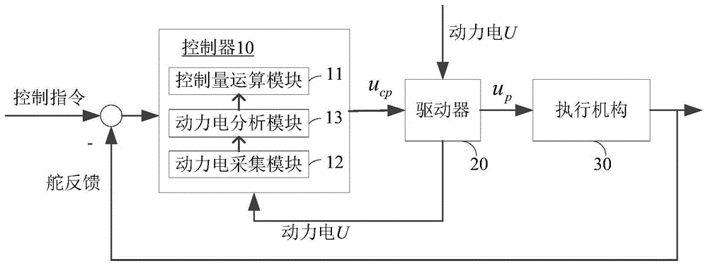 电动舵机动力电供电电压补偿方法、装置及设备与流程