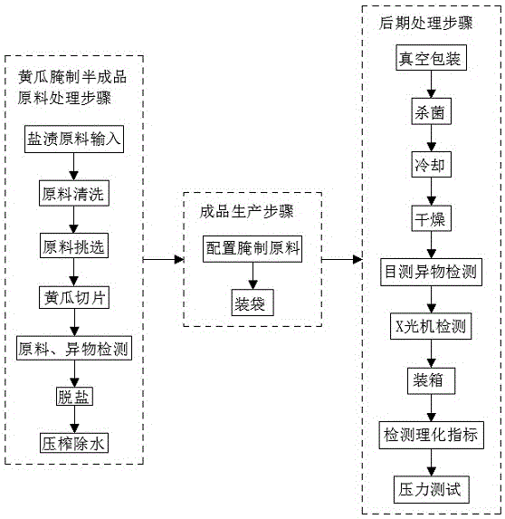 一种黄瓜腌制品及其腌制方法与流程