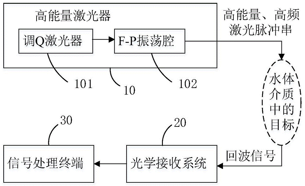 高能量、高精度水下三维成像的激光雷达系统和方法