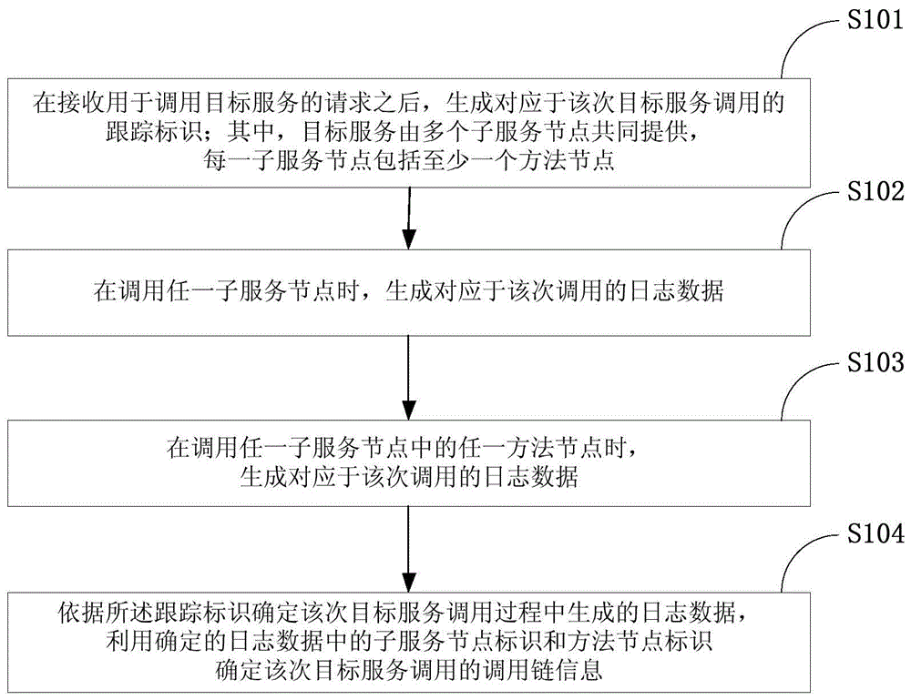 分布式系统调用链的确定方法和装置与流程