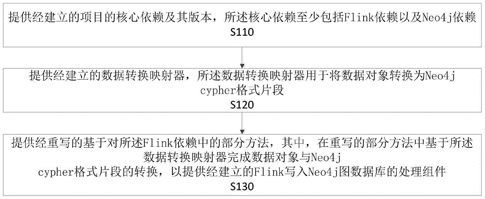 基于Flink实现Neo4j数据同步的方法及系统、集成方法及装置与流程