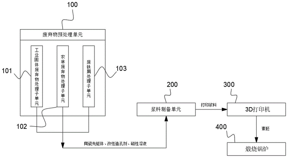 一种基于3D打印技术的废弃物制多孔磁性陶瓷系统的制作方法