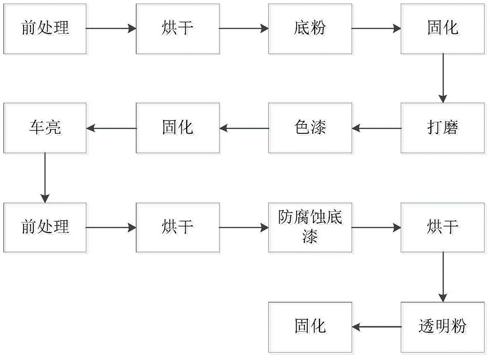 涂装车亮车轮轮辐边缘防腐蚀底漆喷涂工艺的制作方法