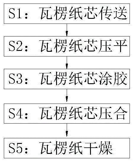 一种瓦楞纸板制作复合成型加工方法与流程