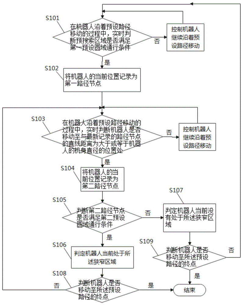 一种通行区域的判定方法、路线搜索方法、机器人及芯片与流程