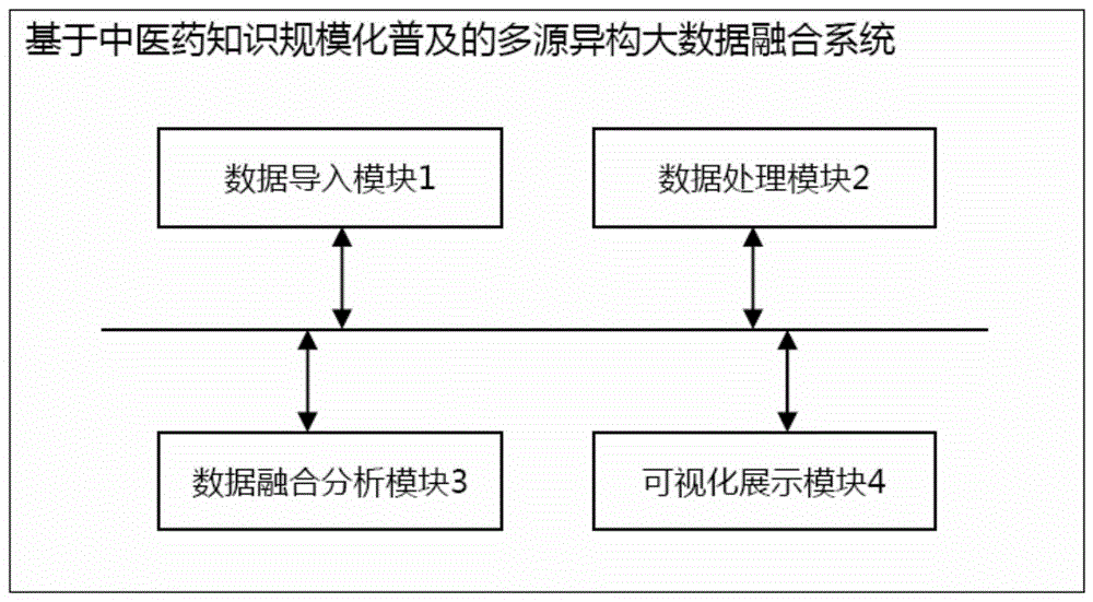 基于中医药知识规模化普及的多源异构大数据融合系统的制作方法