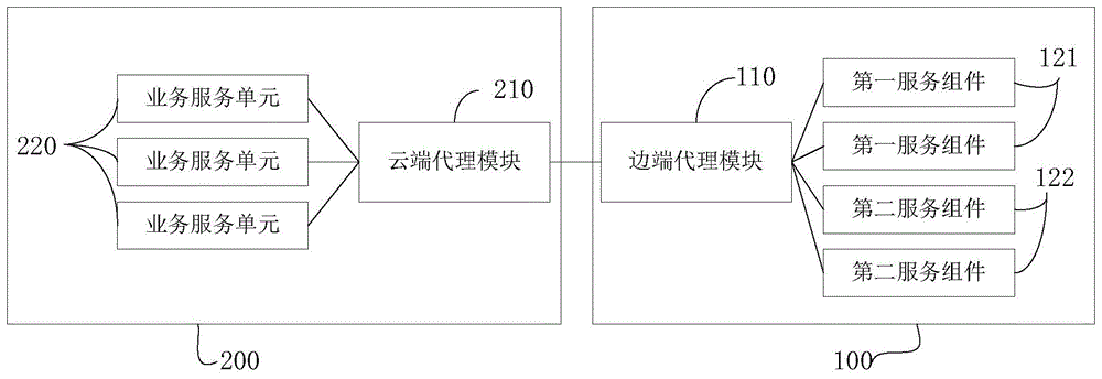 一种边云协同管控系统及方法