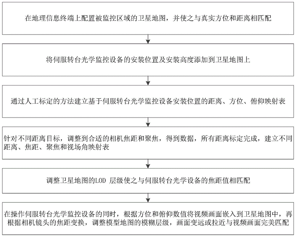 一种油气田视频监控实时三维投影融合方法与流程