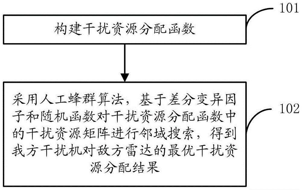 一种干扰资源分配方法及系统