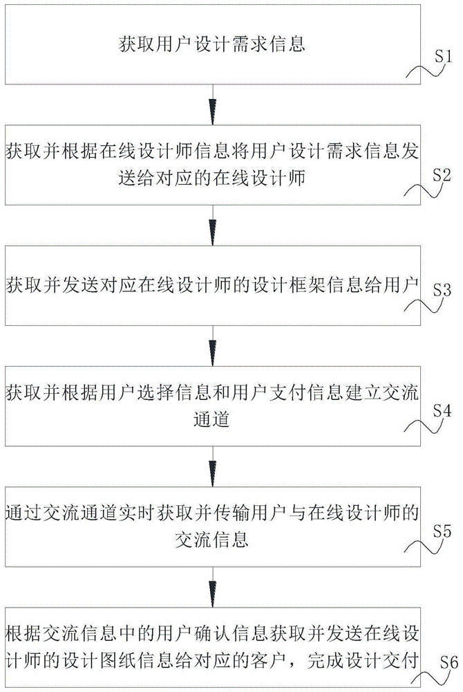 一种设计数据实时共享方法及系统与流程