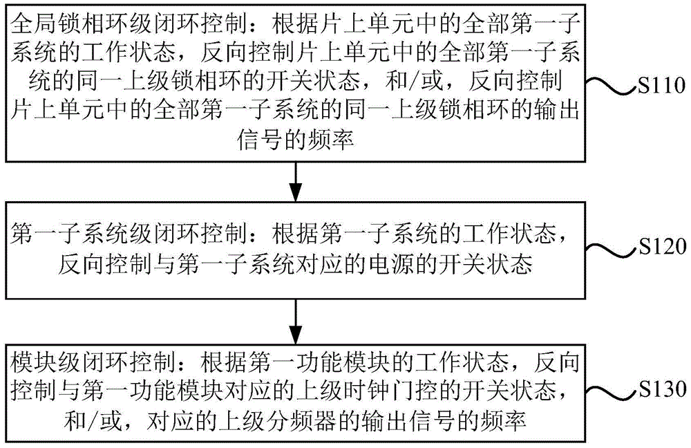 一种片上系统及其控制方法与流程