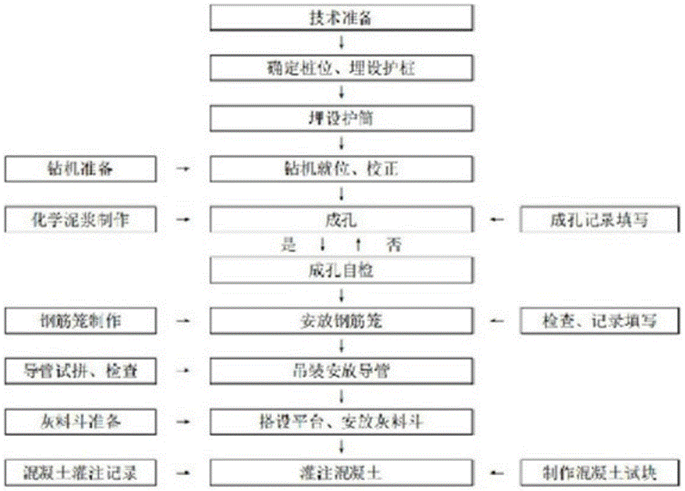 一种化学泥浆配合旋挖钻机快速成孔的施工方法与流程