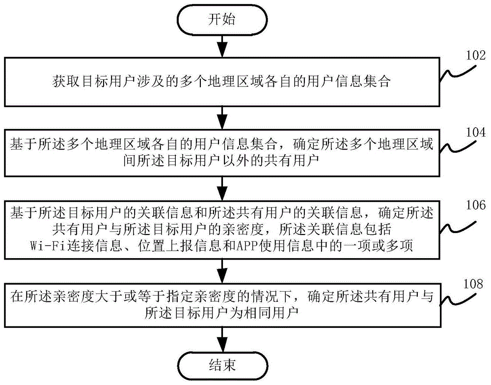 用户识别方法、电子设备和计算机可读存储介质与流程