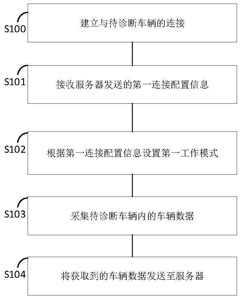 车辆数据传输方法、诊断终端及服务器与流程