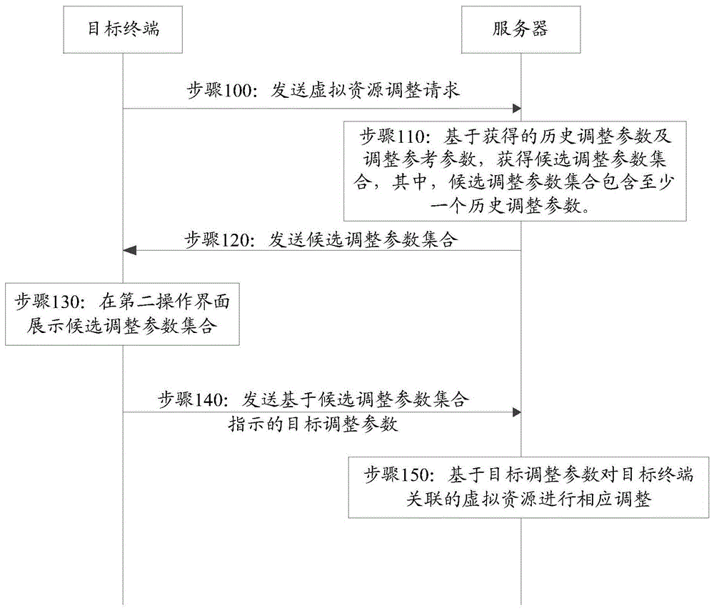 一种虚拟资源的调整方法及装置与流程