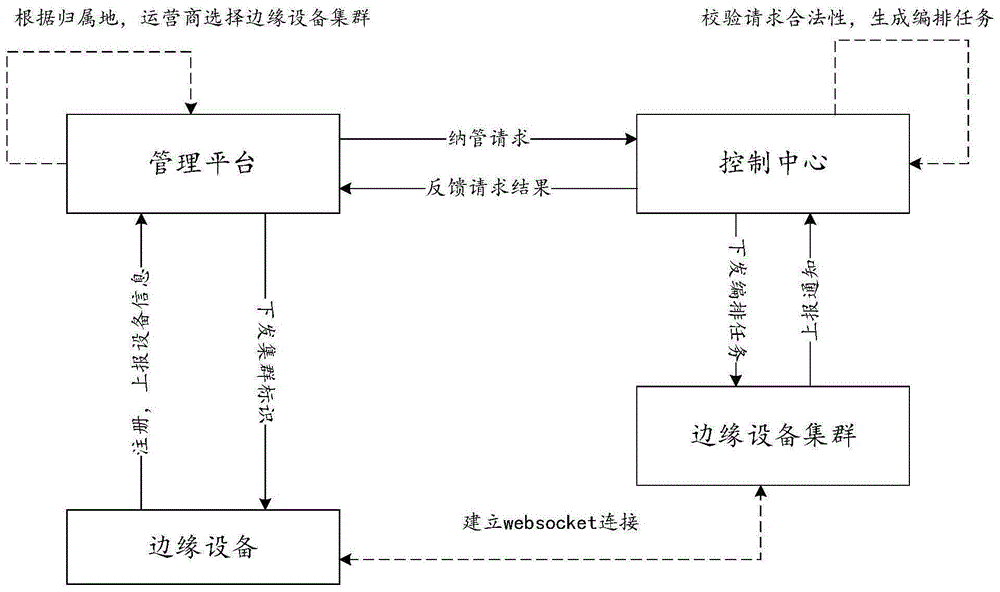 一种基于边缘计算的调度方法及边缘设备集群与流程