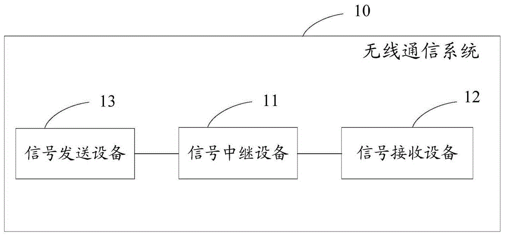 一种信号中继方法、信号识别方法、装置及设备与流程