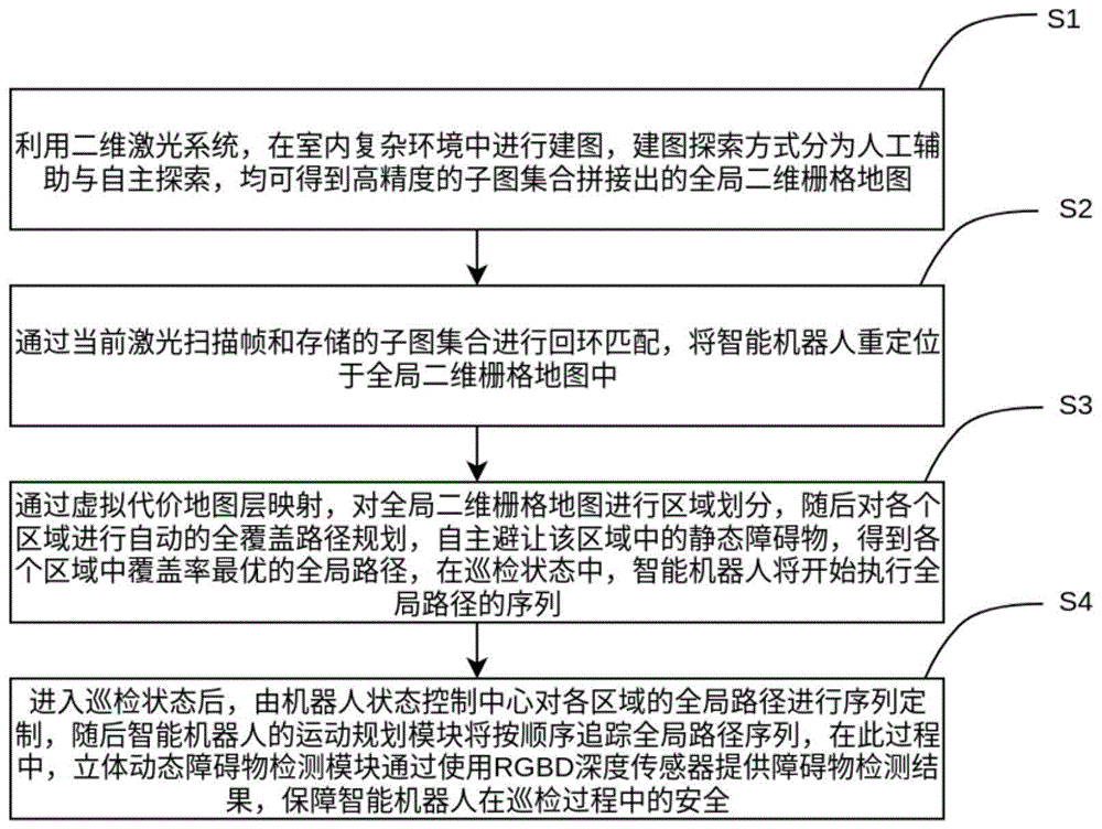 在室内复杂动态环境中智能机器人的自主覆盖巡检方法与流程