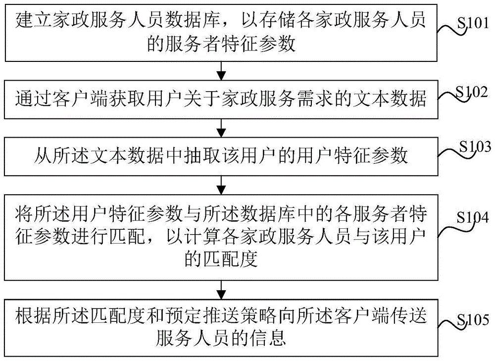 一种家政服务人员智能匹配方法、系统和计算机设备与流程