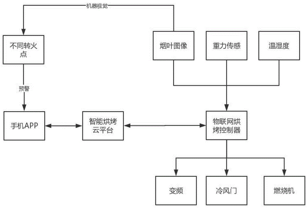 烟叶调制工艺转火机器判断方法、系统、存储器及处理器与流程