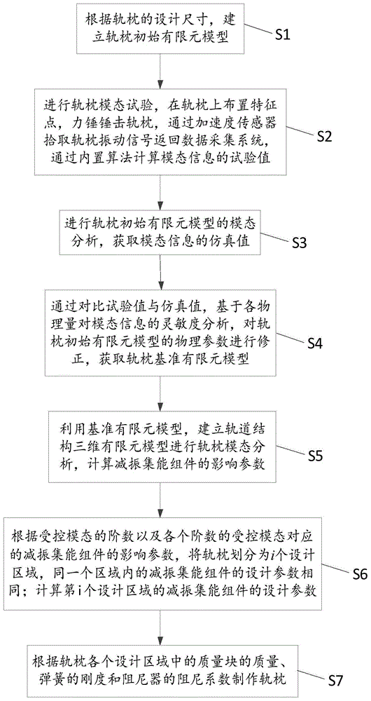 一种减振集能轨枕的设计方法与流程