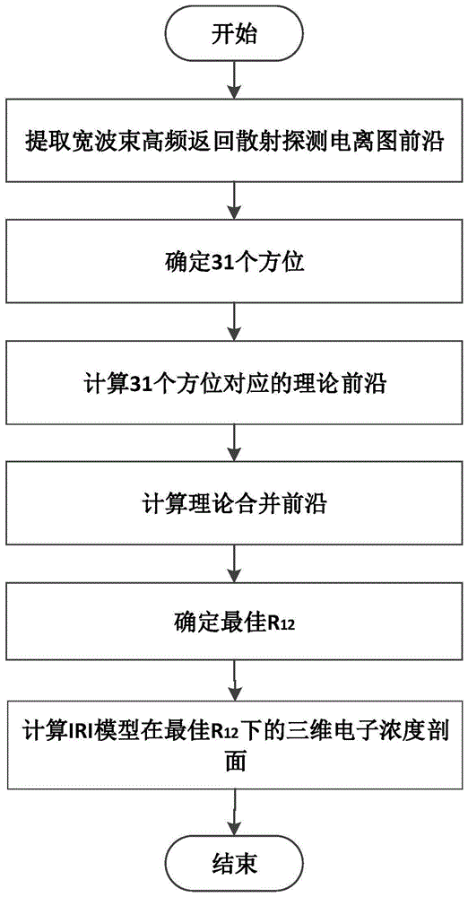 一种基于宽波束高频返回散射探测实现电离层区域重构的方法与流程