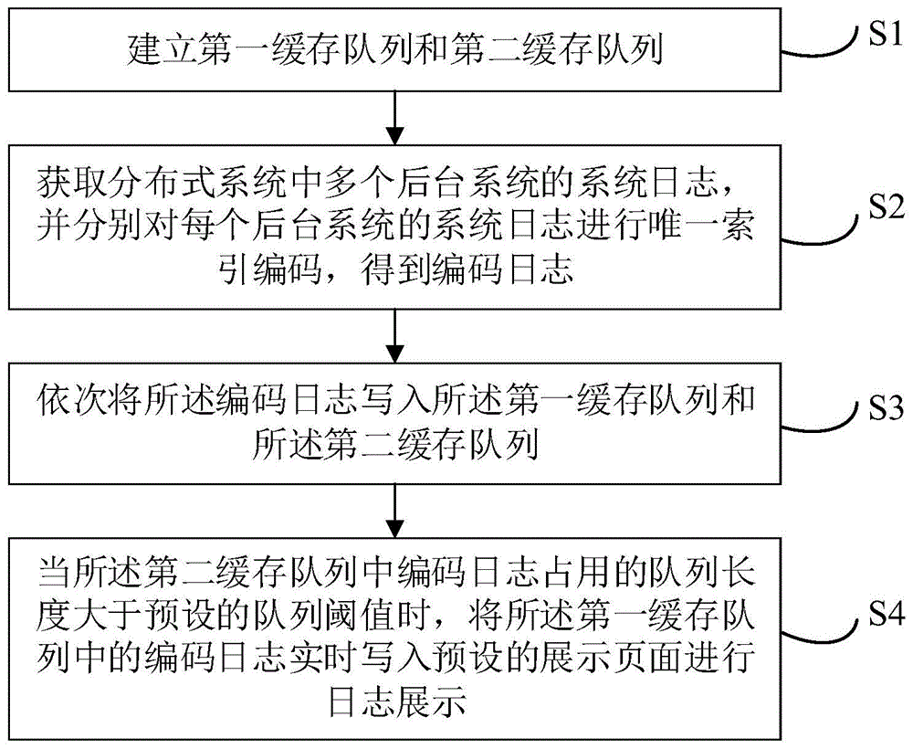 分布式系统日志实时展示方法、装置、设备及存储介质与流程