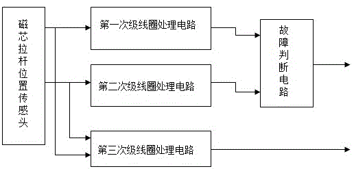 一种六线制LVDT传感器及磁芯拉杆脱落检测装置的制作方法