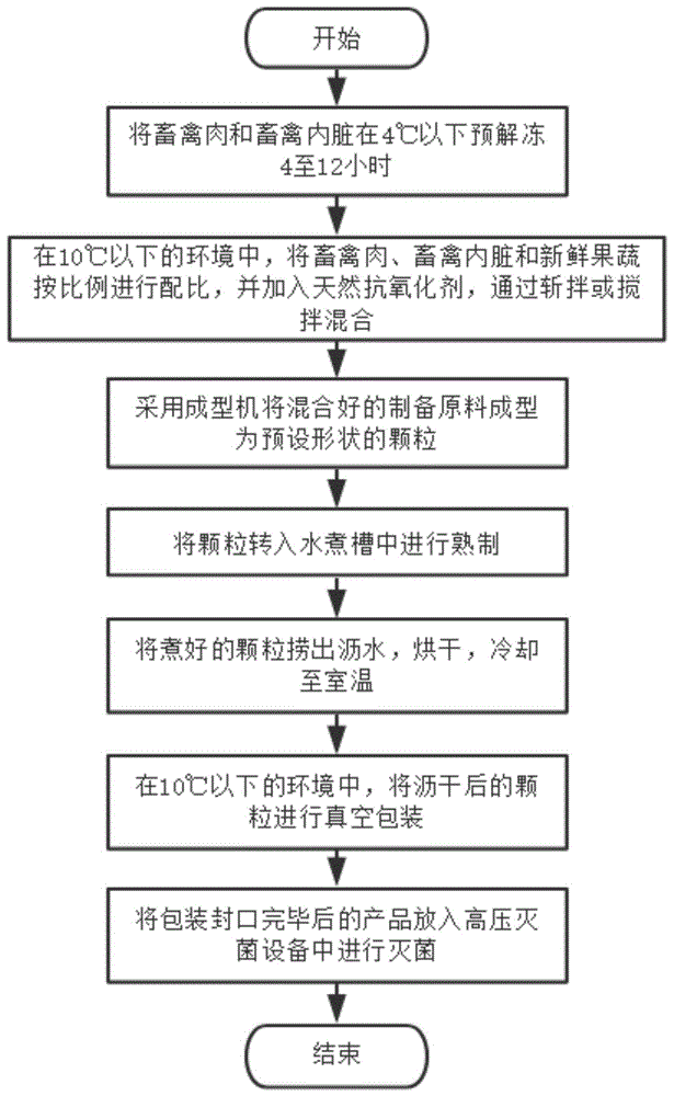 一种宠物鲜粮的制备方法与流程