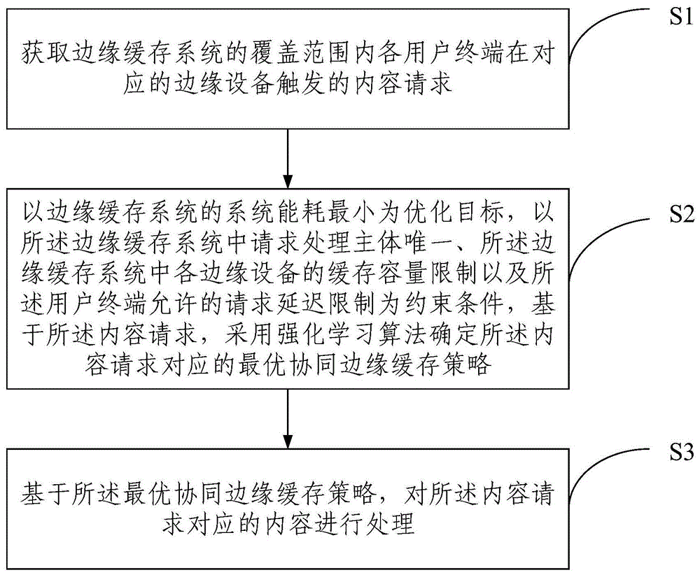 协同边缘缓存方法及装置