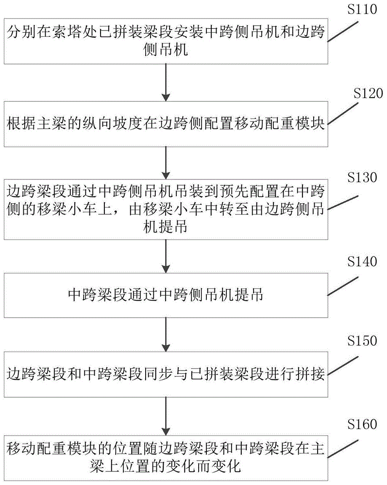 主梁的配重式安装方法与流程