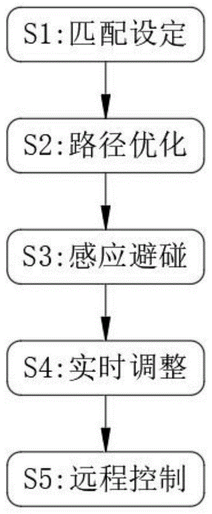 一种基于多AGV的智能仓储路线规划系统的制作方法