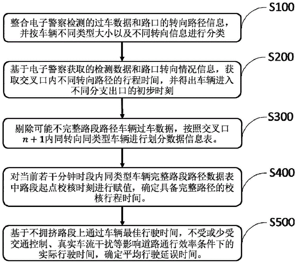 一种车辆在路段平均行驶延误的提取方法与流程