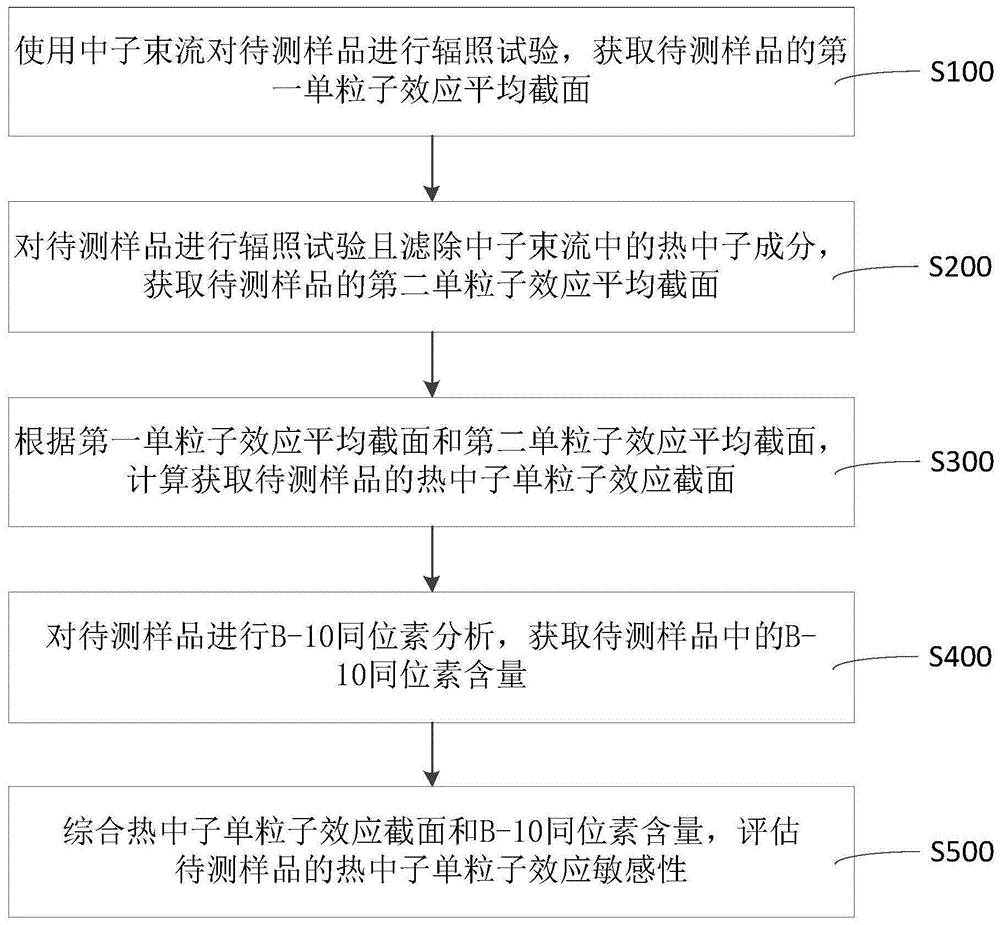 热中子单粒子效应敏感性试验方法和系统与流程