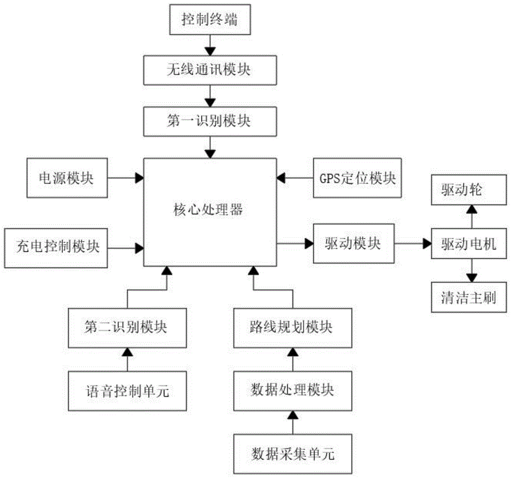 一种扫地机器人的运作系统的制作方法