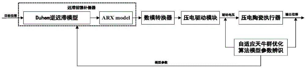 基于Duhem逆模型的压电动态迟滞前馈补偿方法