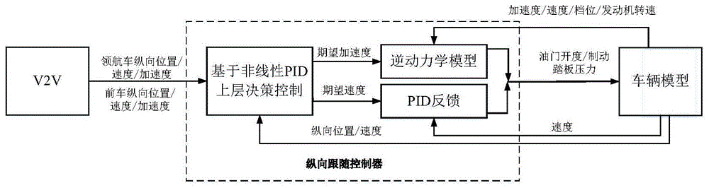 一种基于非线性PID的多车列队纵向跟随控制方法及装置