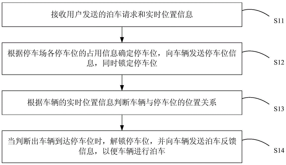 自动泊车控制方法及装置与流程