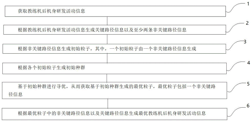 一种教练机后机身研发流程优化方法及装置