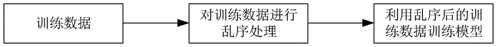 乱序处理方法、模型训练方法、装置和计算设备与流程