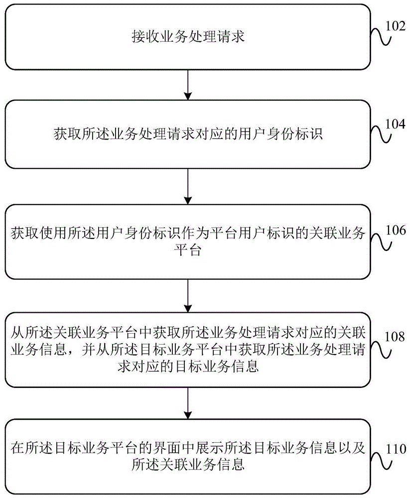 关联业务数据的处理方法、装置、设备及系统与流程