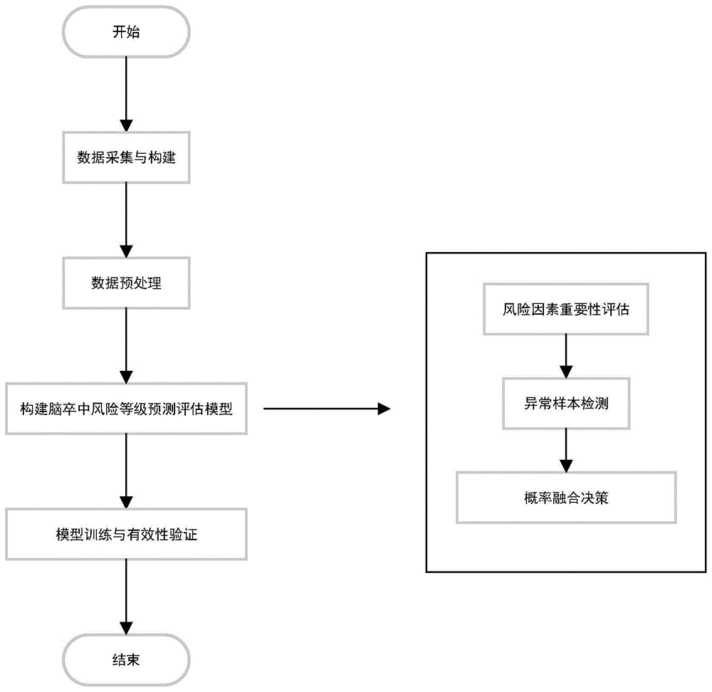 基于异常样本检测和多维信息输出的脑卒中风险筛查方法