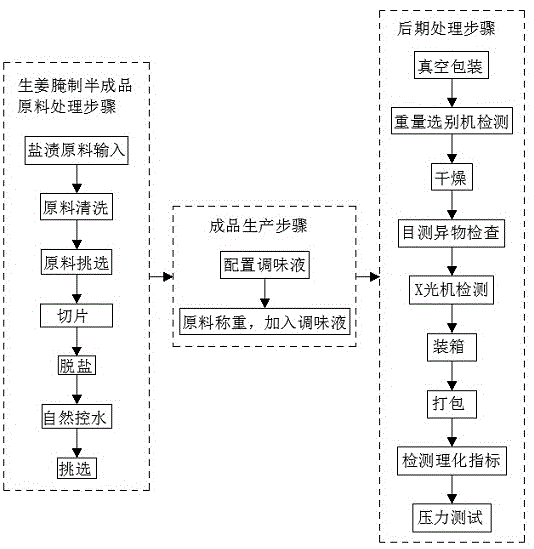 一种姜片腌制品及其腌制方法与流程